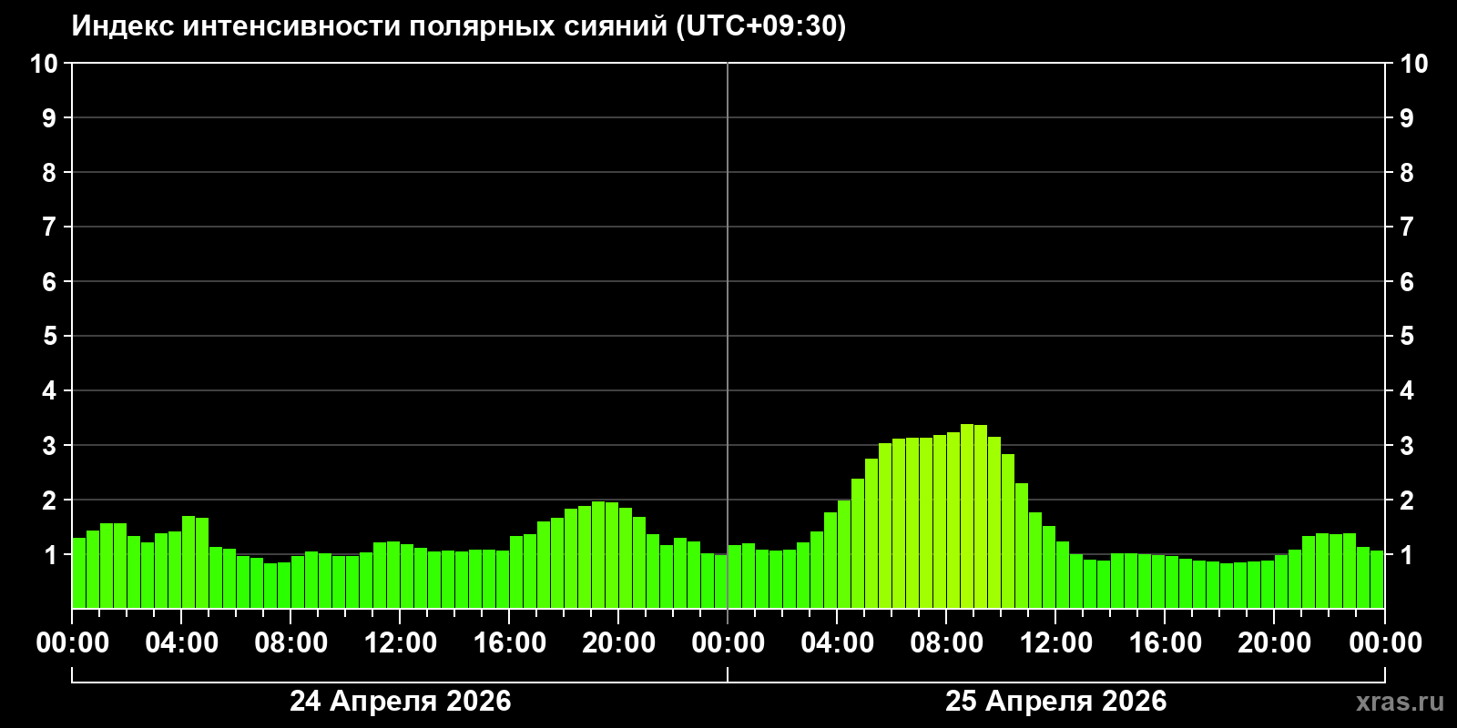 Полярные сияния за последние 2 суток