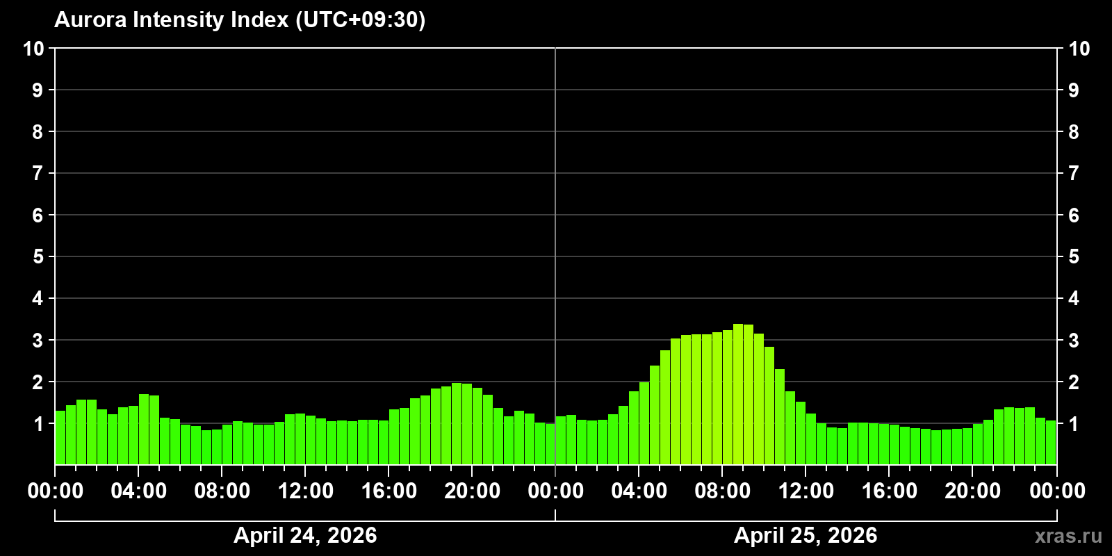 Polar auroras over the past 2 days