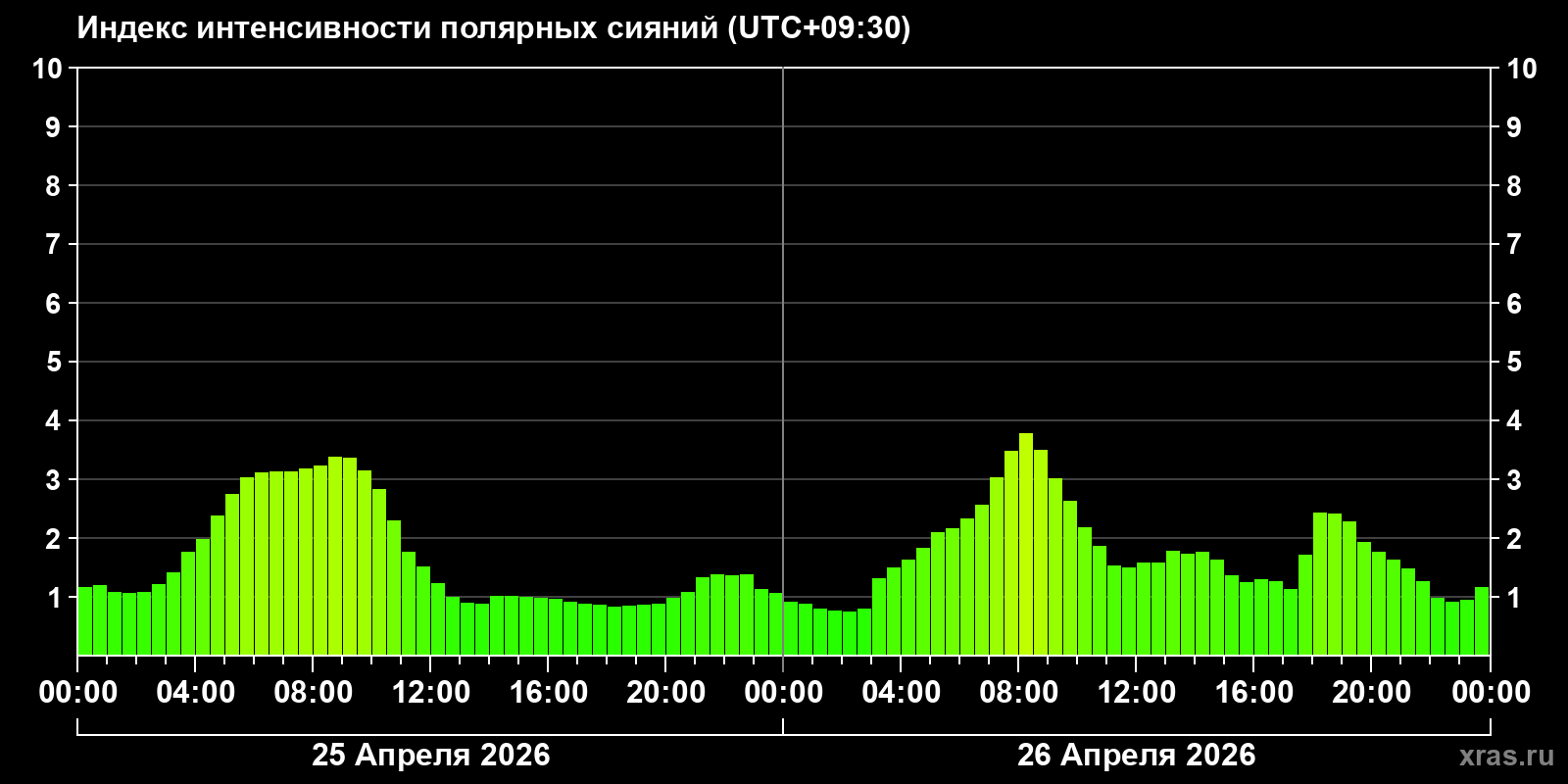 Полярные сияния за последние 2 суток