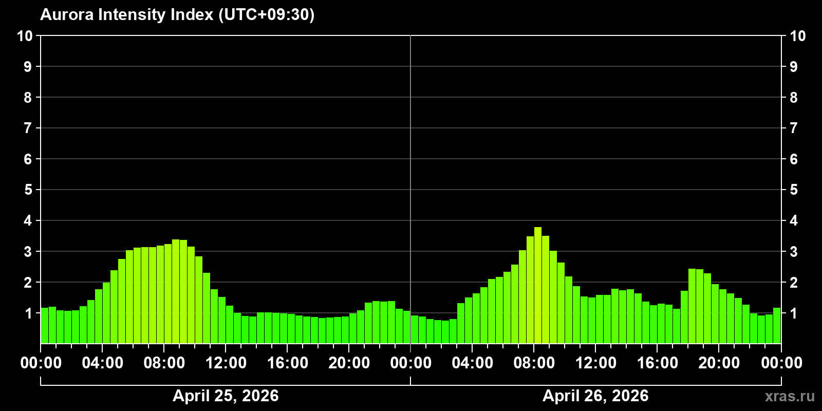 Polar auroras over the past 2 days