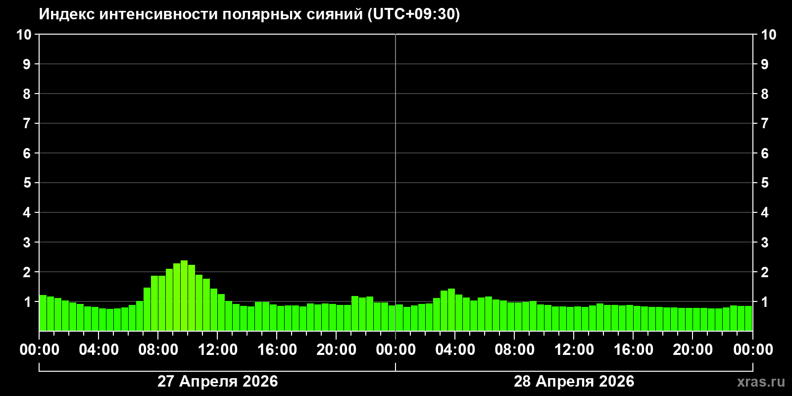 Полярные сияния за последние 2 суток