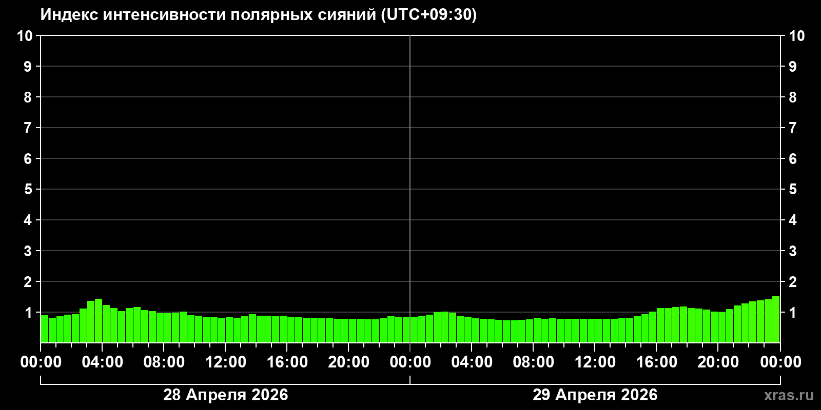 Полярные сияния за последние 2 суток