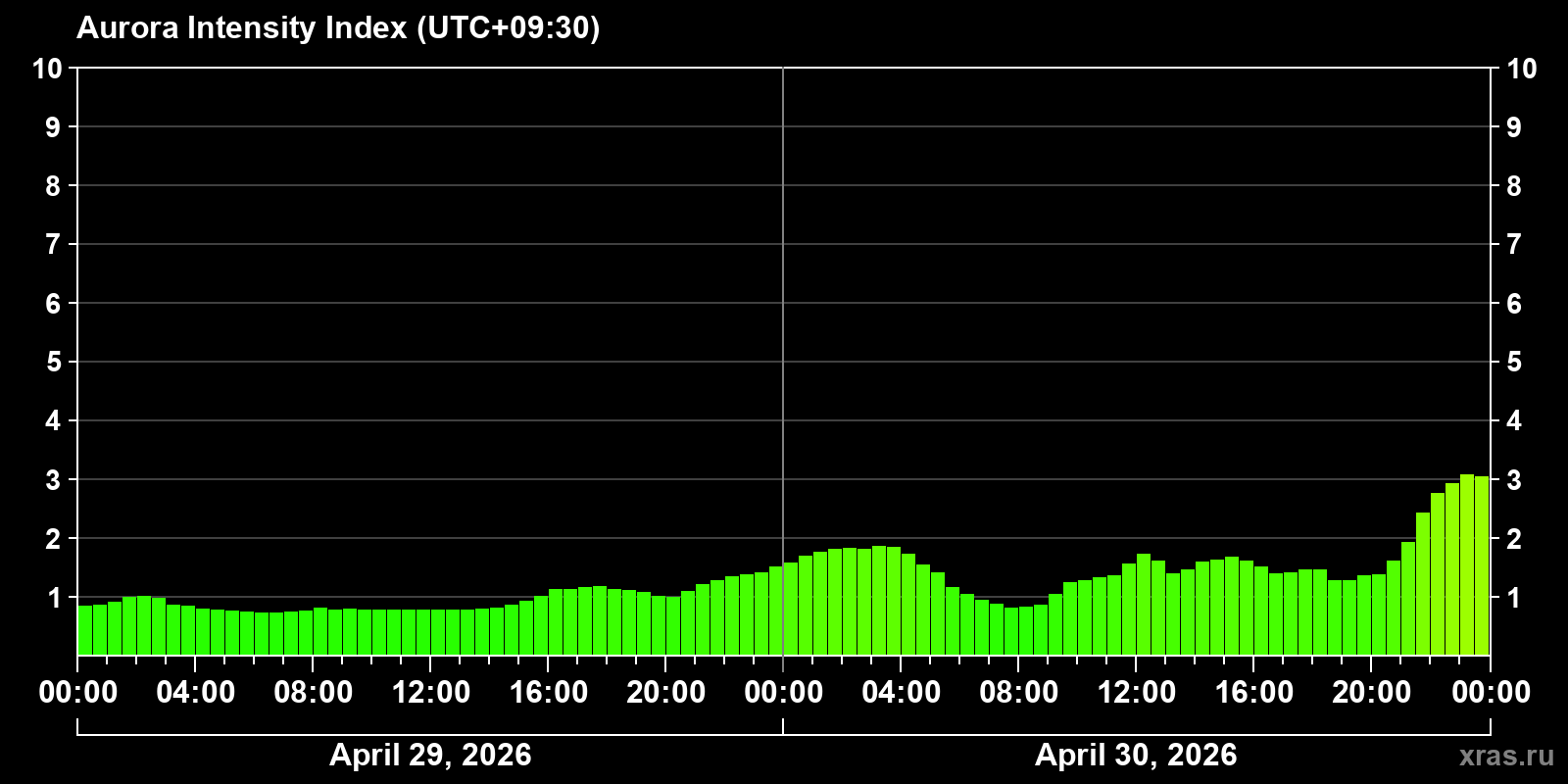 Polar auroras over the past 2 days