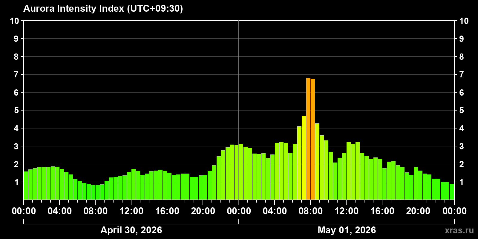 Polar auroras over the past 2 days