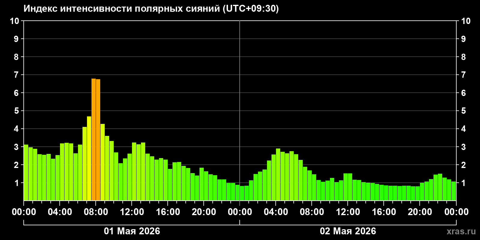 Полярные сияния за последние 2 суток
