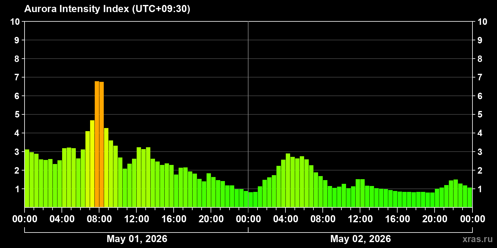 Polar auroras over the past 2 days