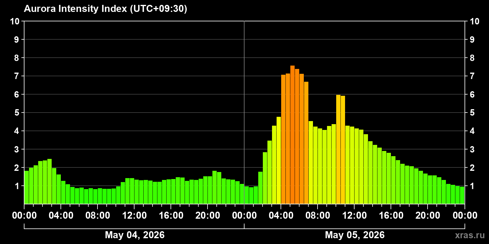 Polar auroras over the past 2 days