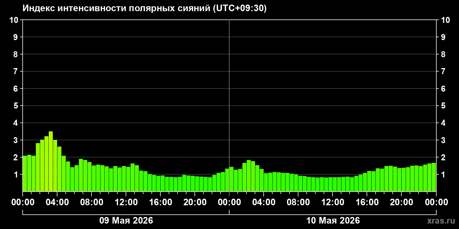 Полярные сияния за последние 2 суток
