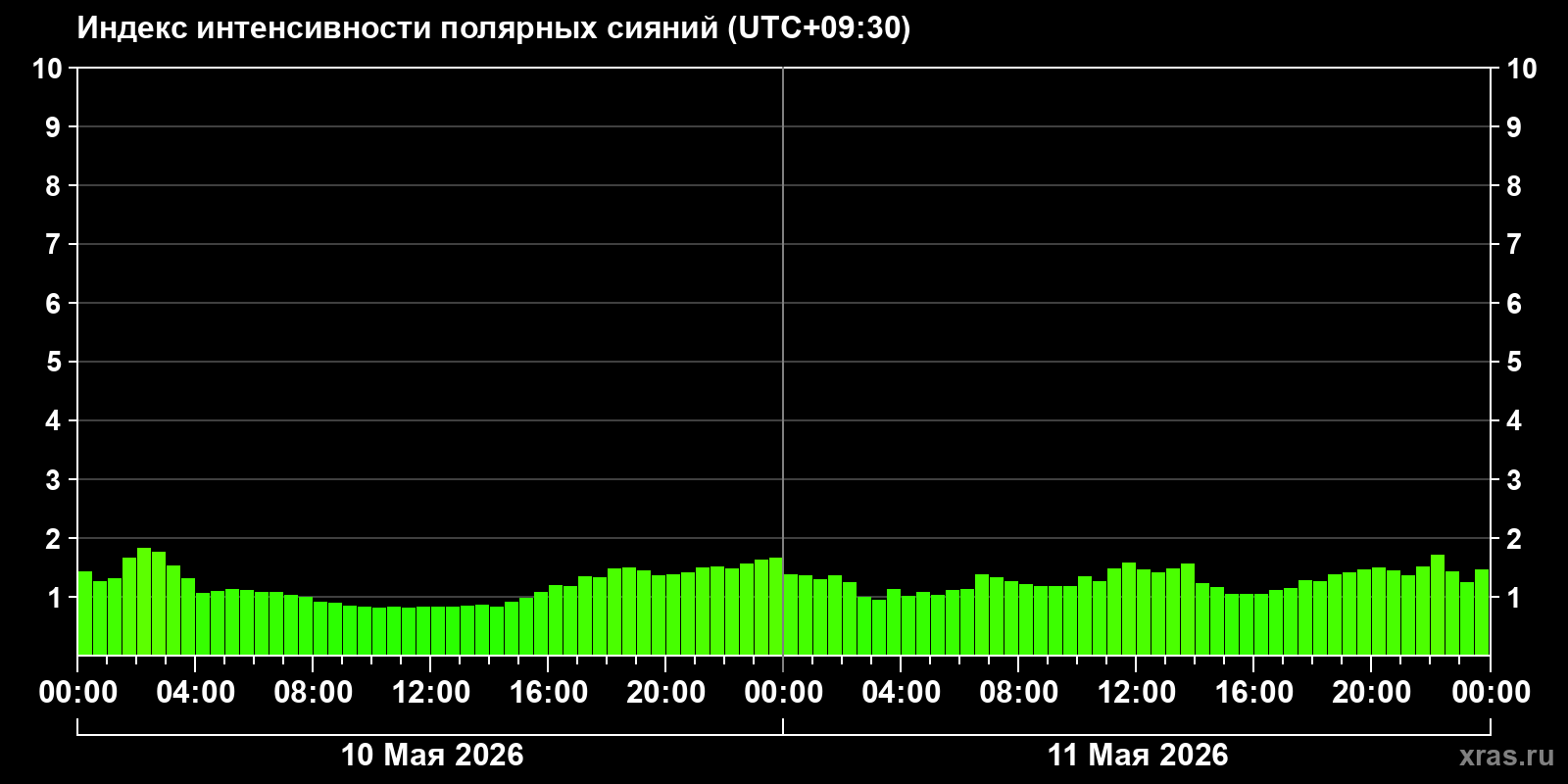 Полярные сияния за последние 2 суток