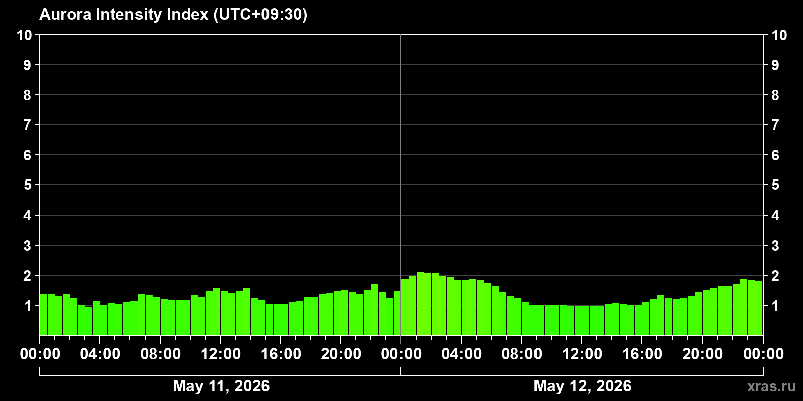 Polar auroras over the past 2 days