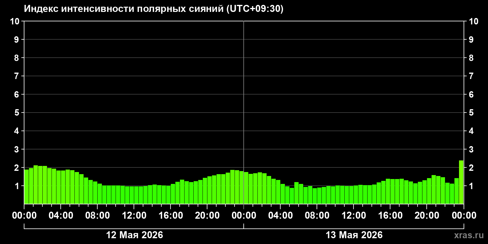Полярные сияния за последние 2 суток