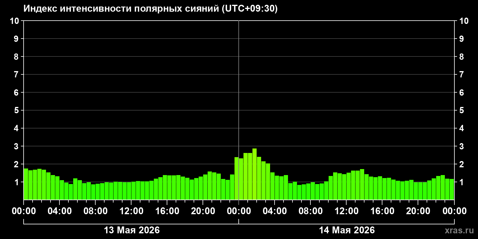 Полярные сияния за последние 2 суток