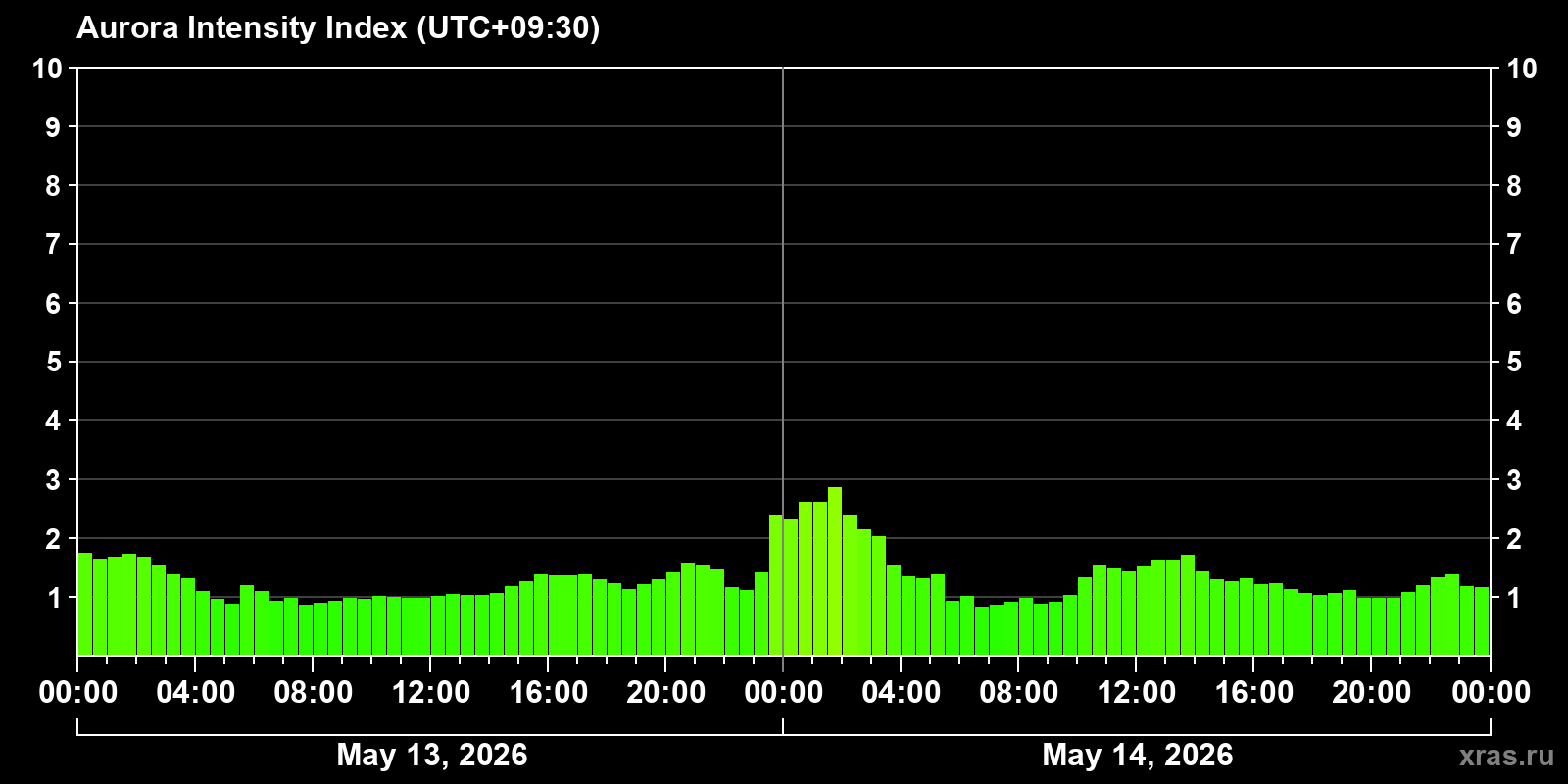 Polar auroras over the past 2 days