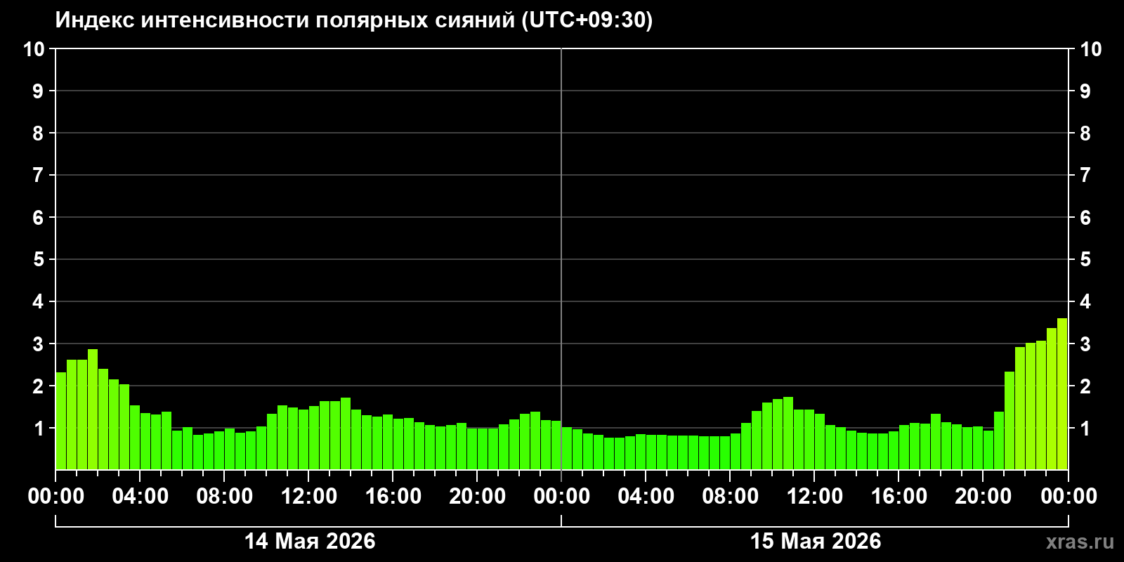 Полярные сияния за последние 2 суток