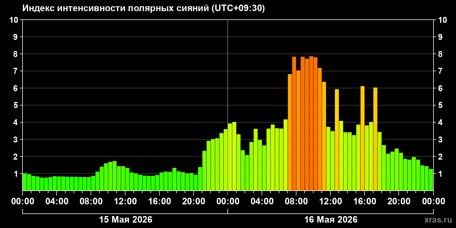 Полярные сияния за последние 2 суток