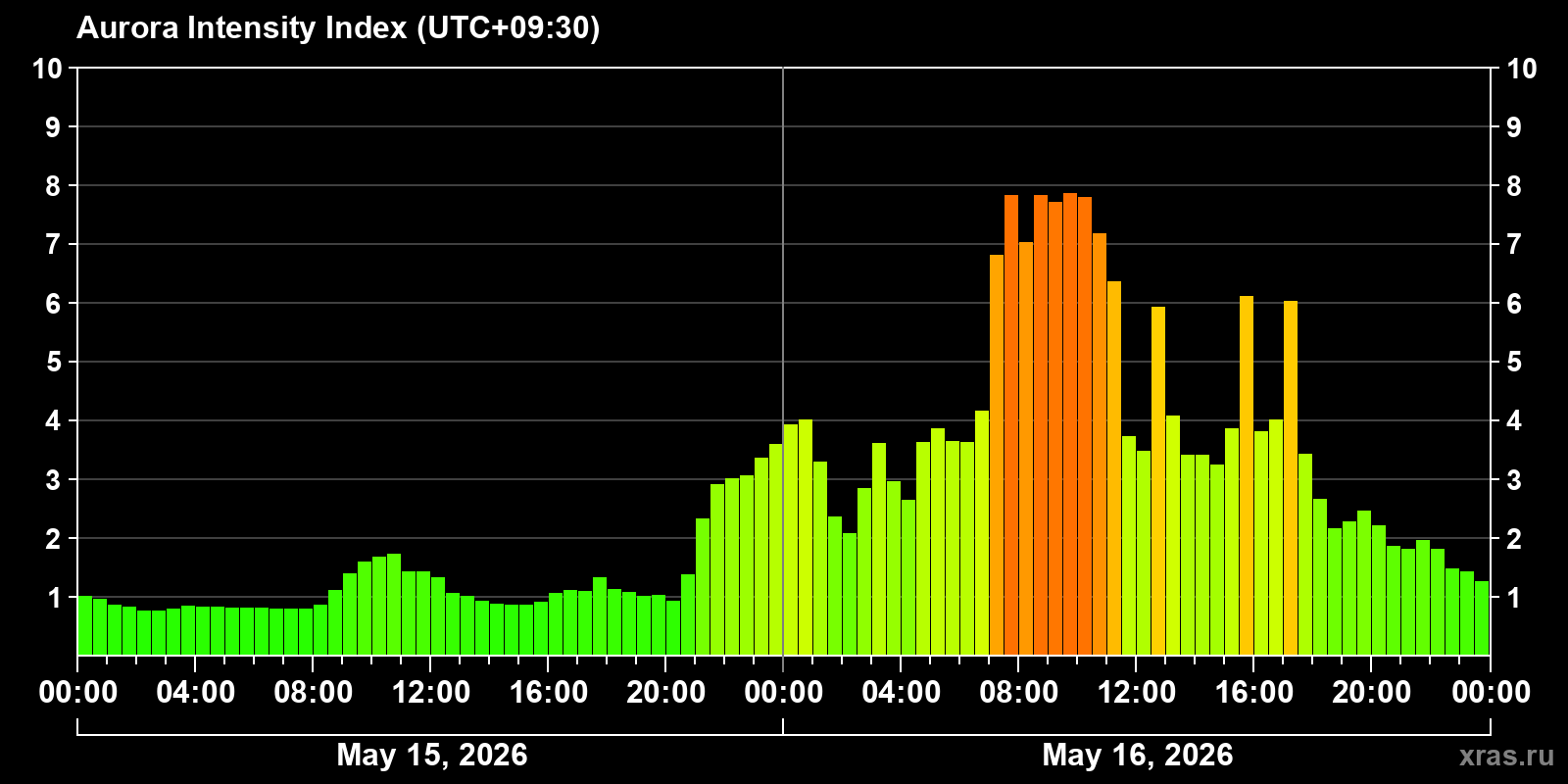 Polar auroras over the past 2 days