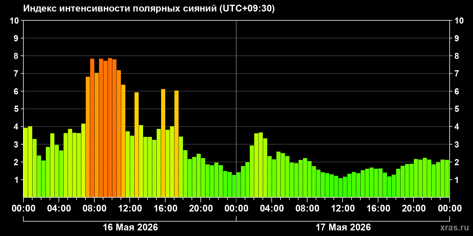 Полярные сияния за последние 2 суток