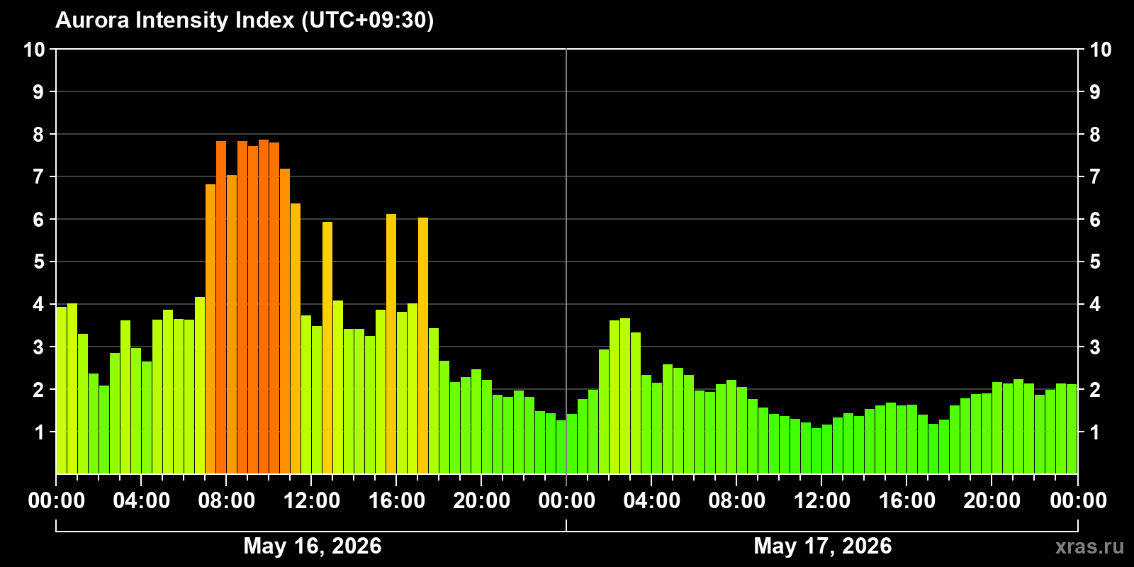 Polar auroras over the past 2 days
