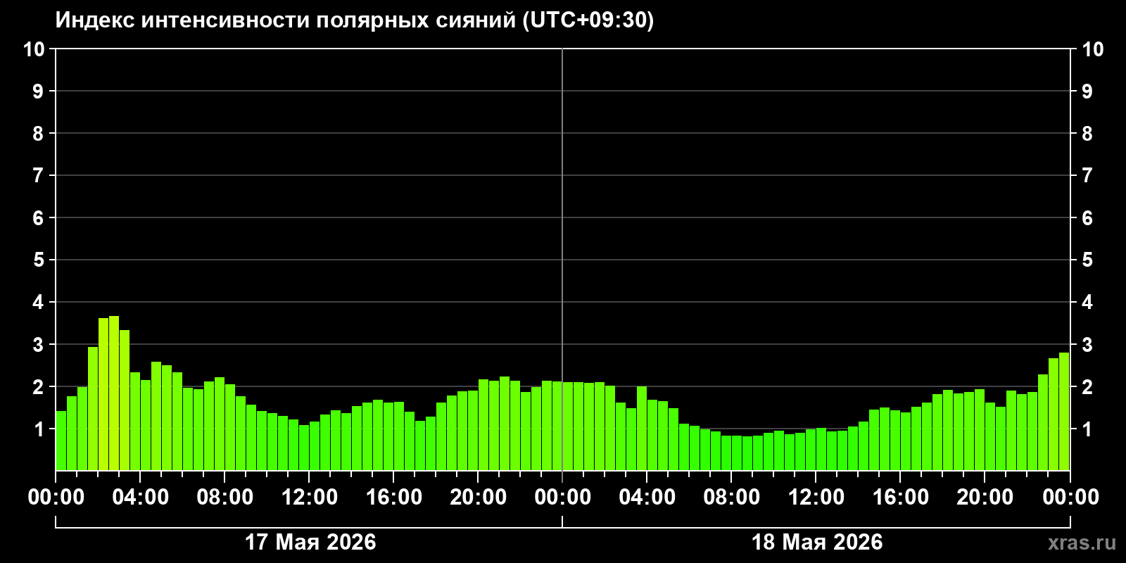 Полярные сияния за последние 2 суток