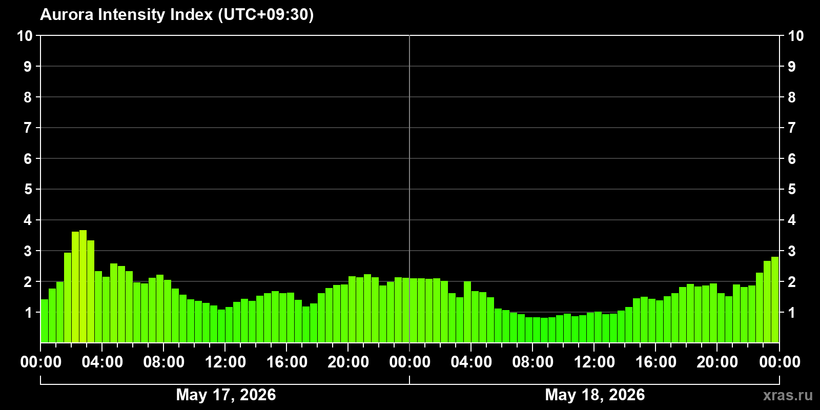 Polar auroras over the past 2 days