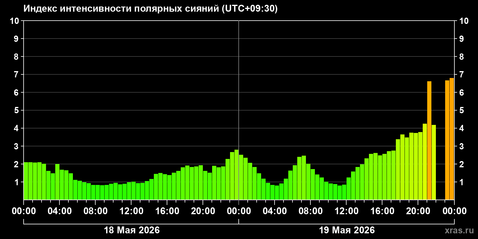 Полярные сияния за последние 2 суток
