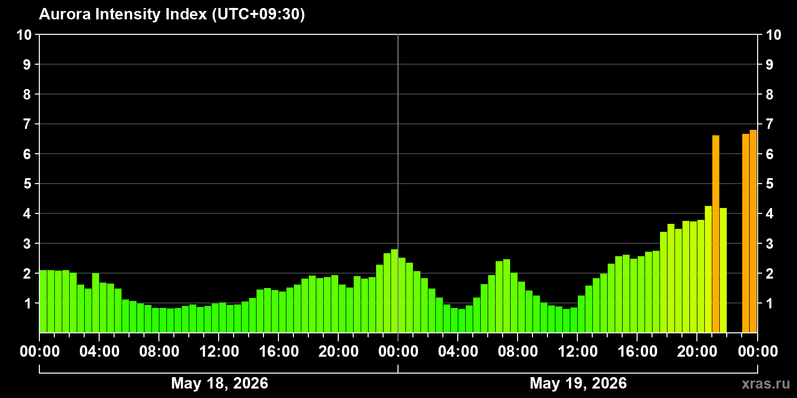 Polar auroras over the past 2 days