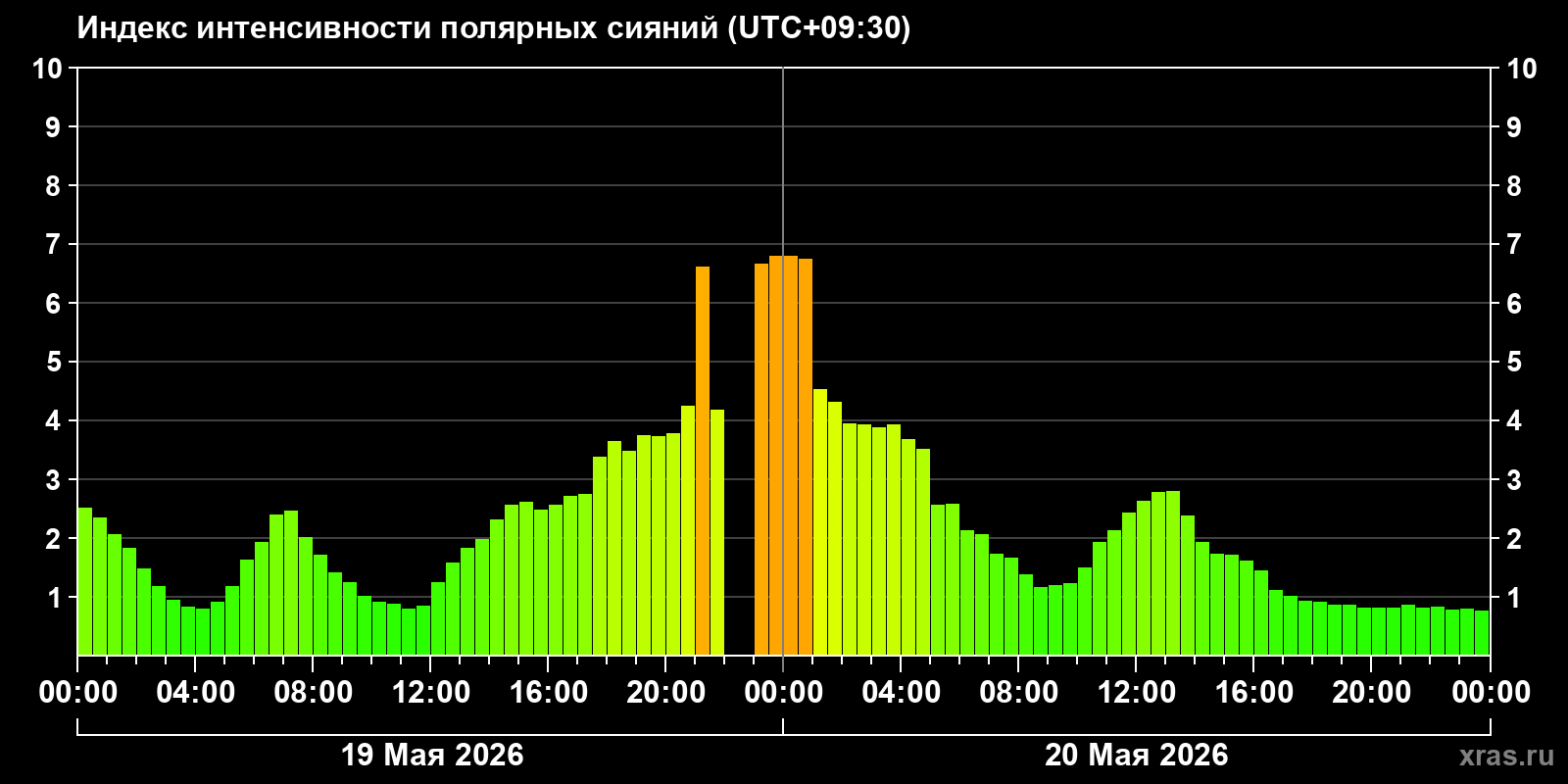 Полярные сияния за последние 2 суток