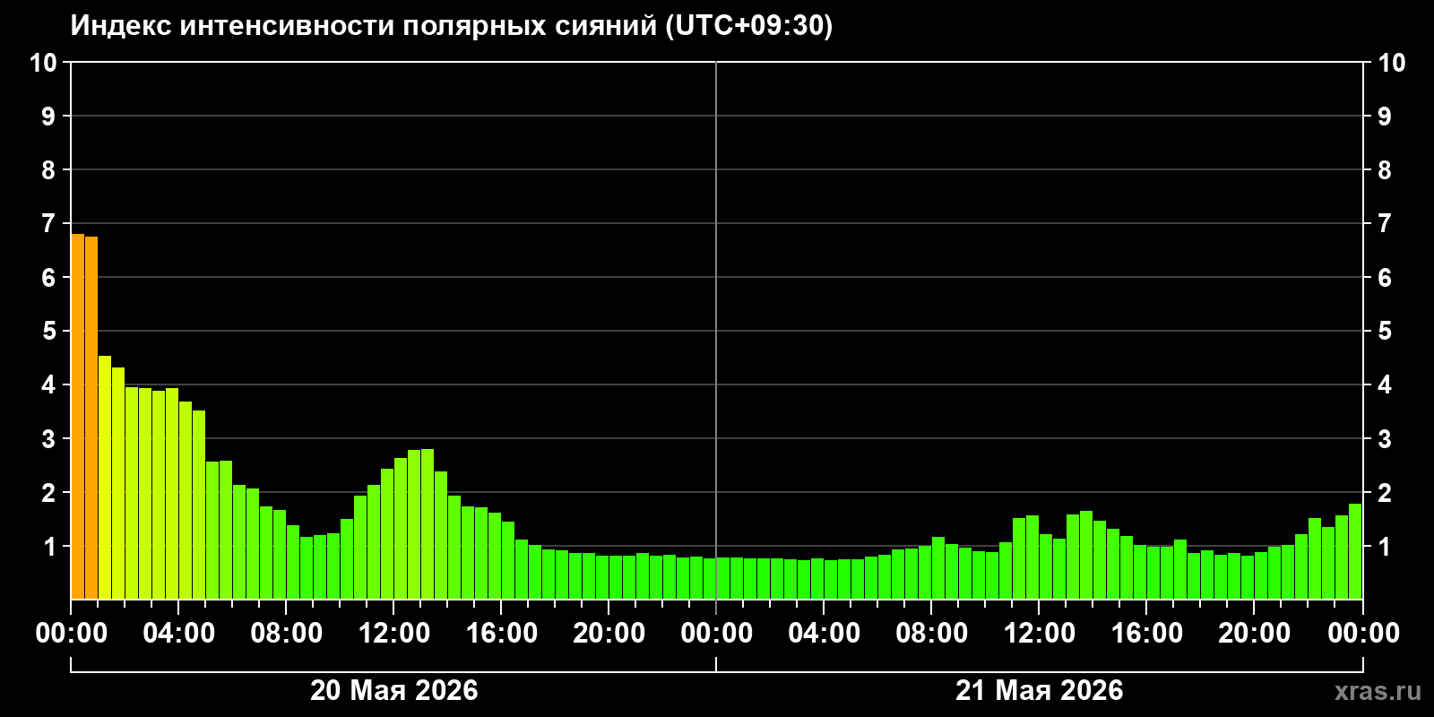 Полярные сияния за последние 2 суток