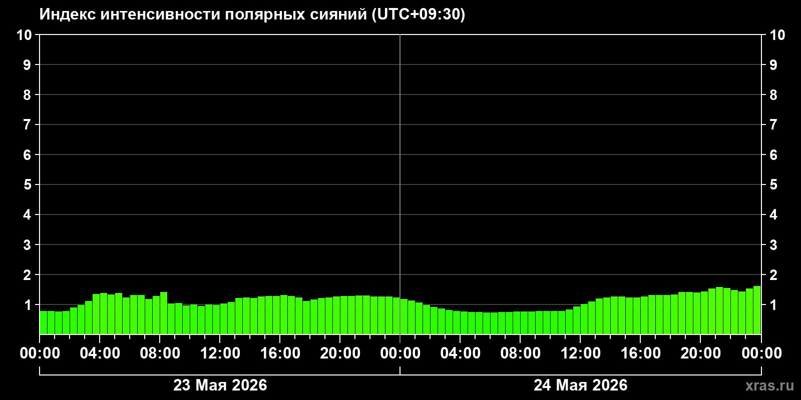 Полярные сияния за последние 2 суток