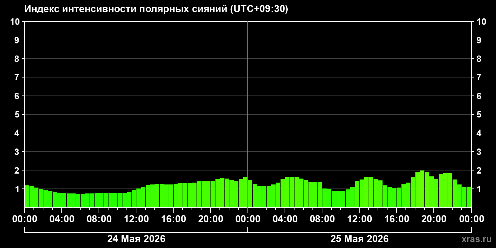 Полярные сияния за последние 2 суток