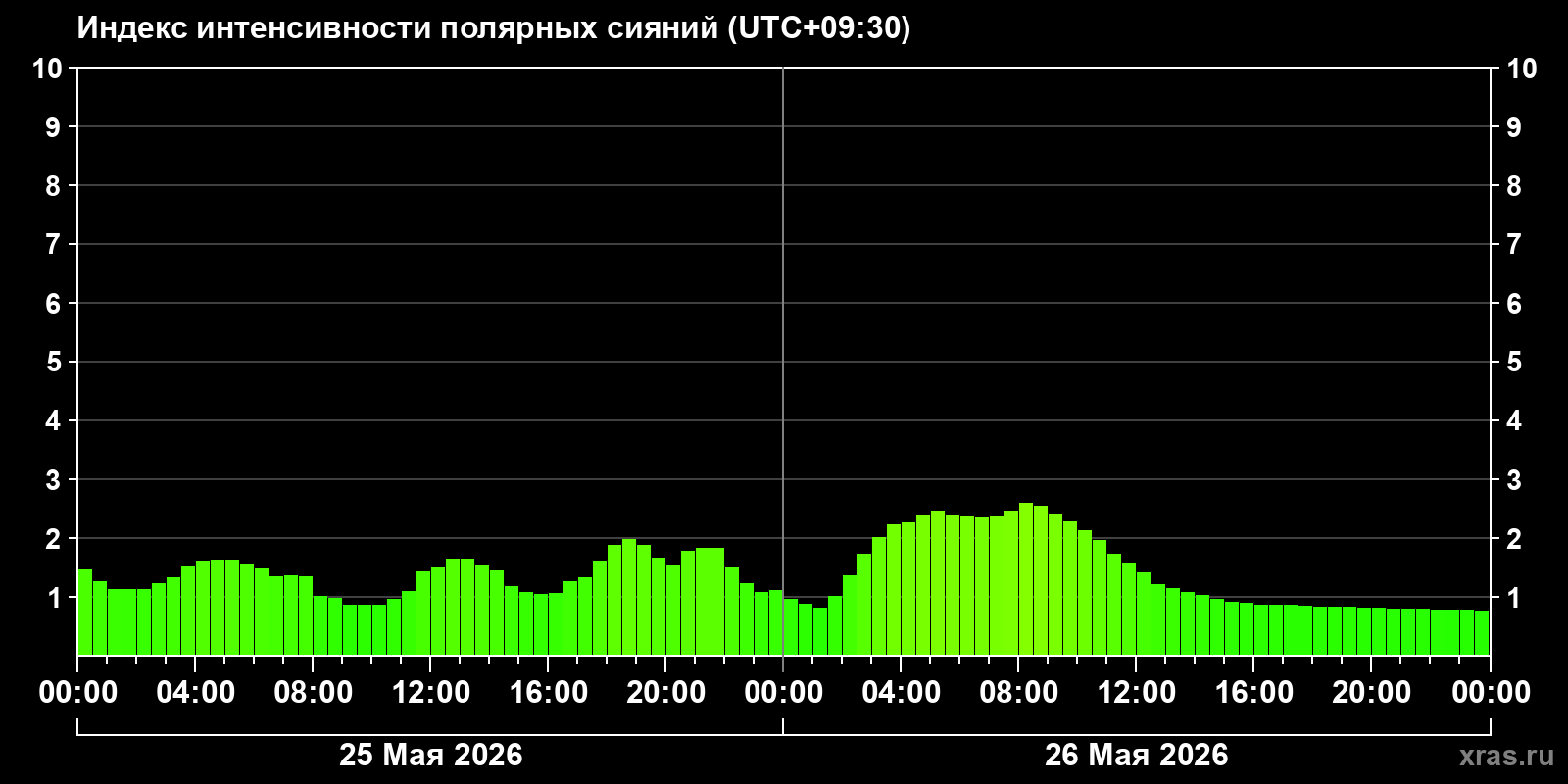 Полярные сияния за последние 2 суток