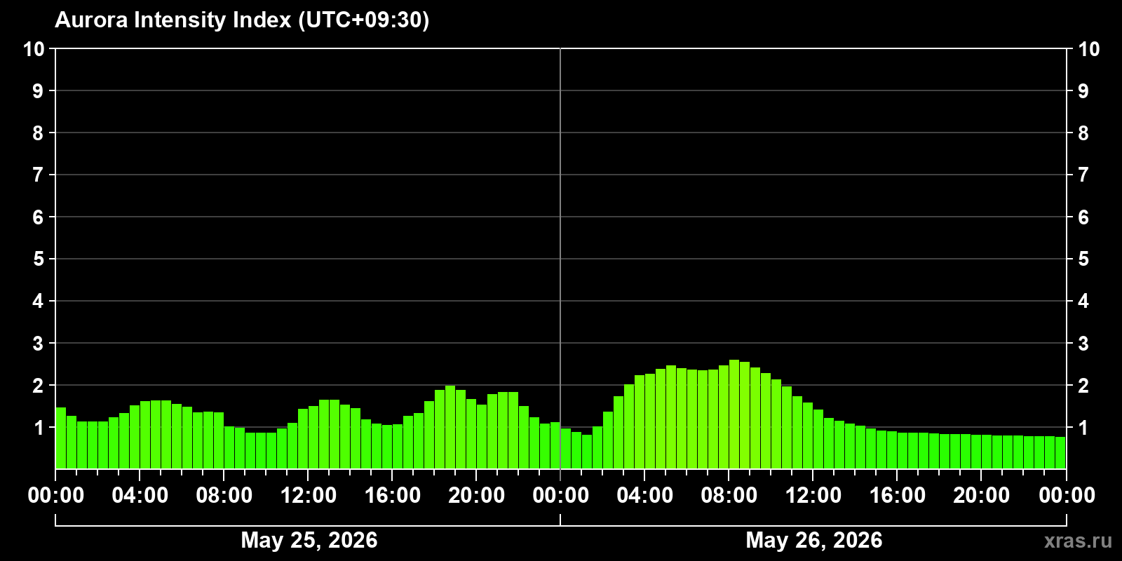 Polar auroras over the past 2 days