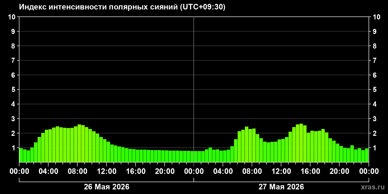 Полярные сияния за последние 2 суток