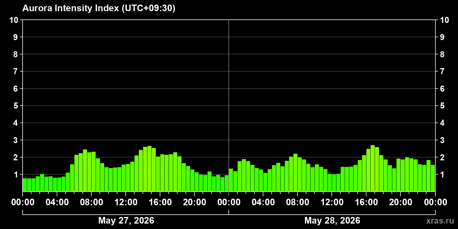 Polar auroras over the past 2 days