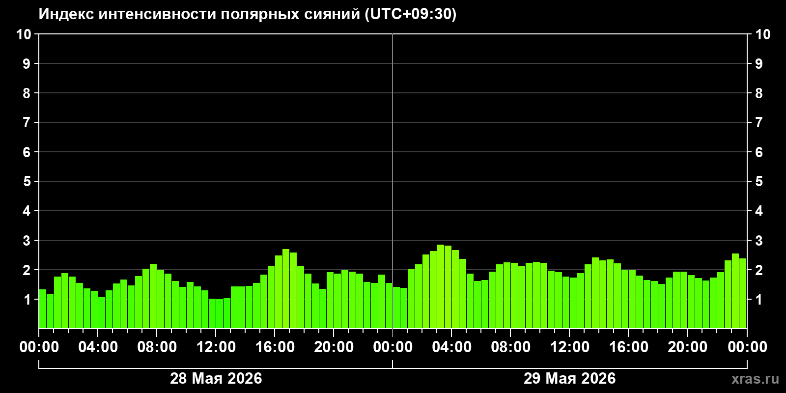 Полярные сияния за последние 2 суток