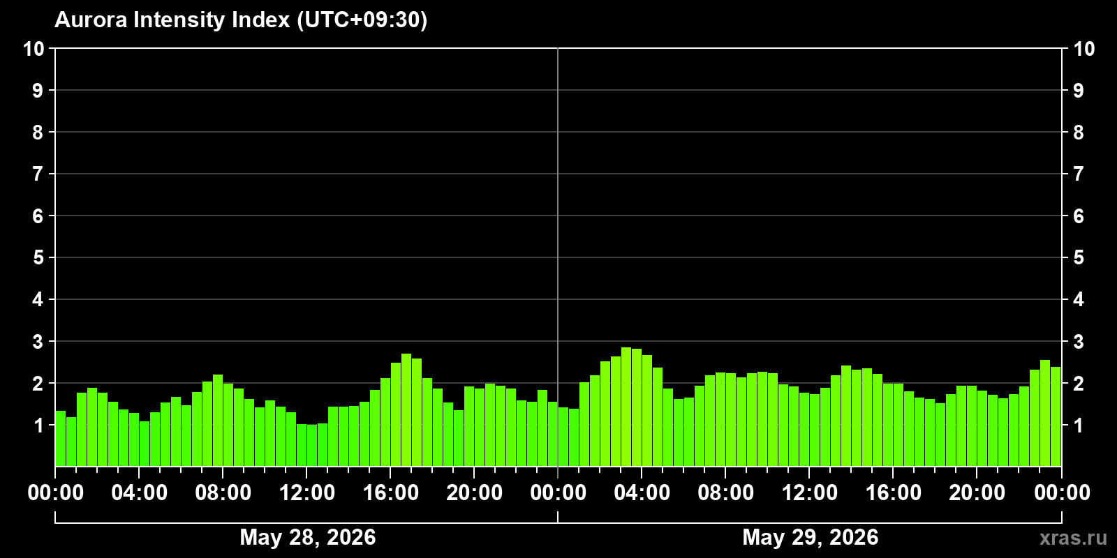 Polar auroras over the past 2 days
