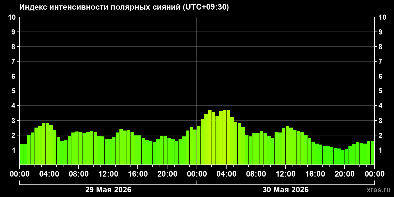 Полярные сияния за последние 2 суток