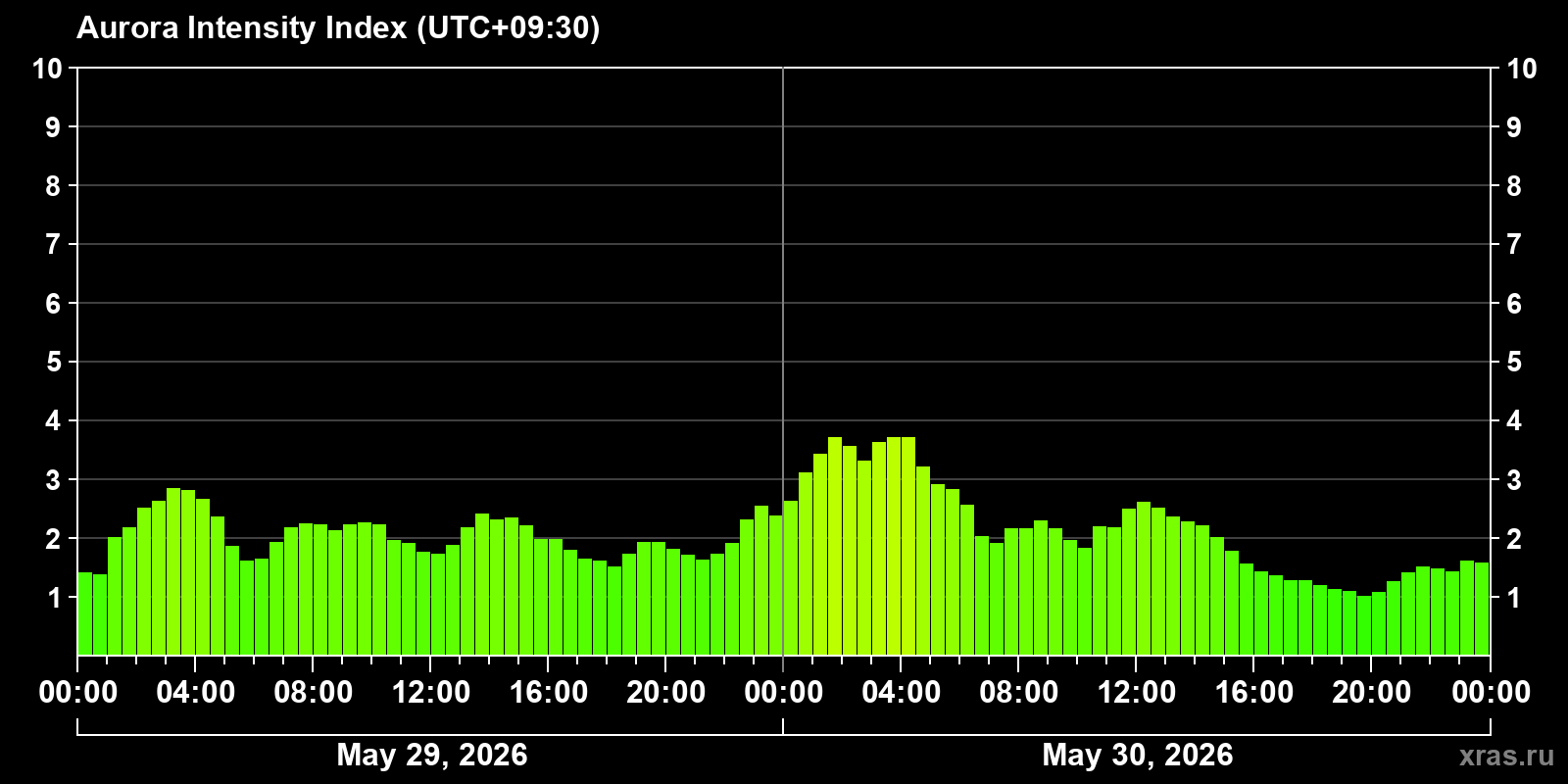 Polar auroras over the past 2 days