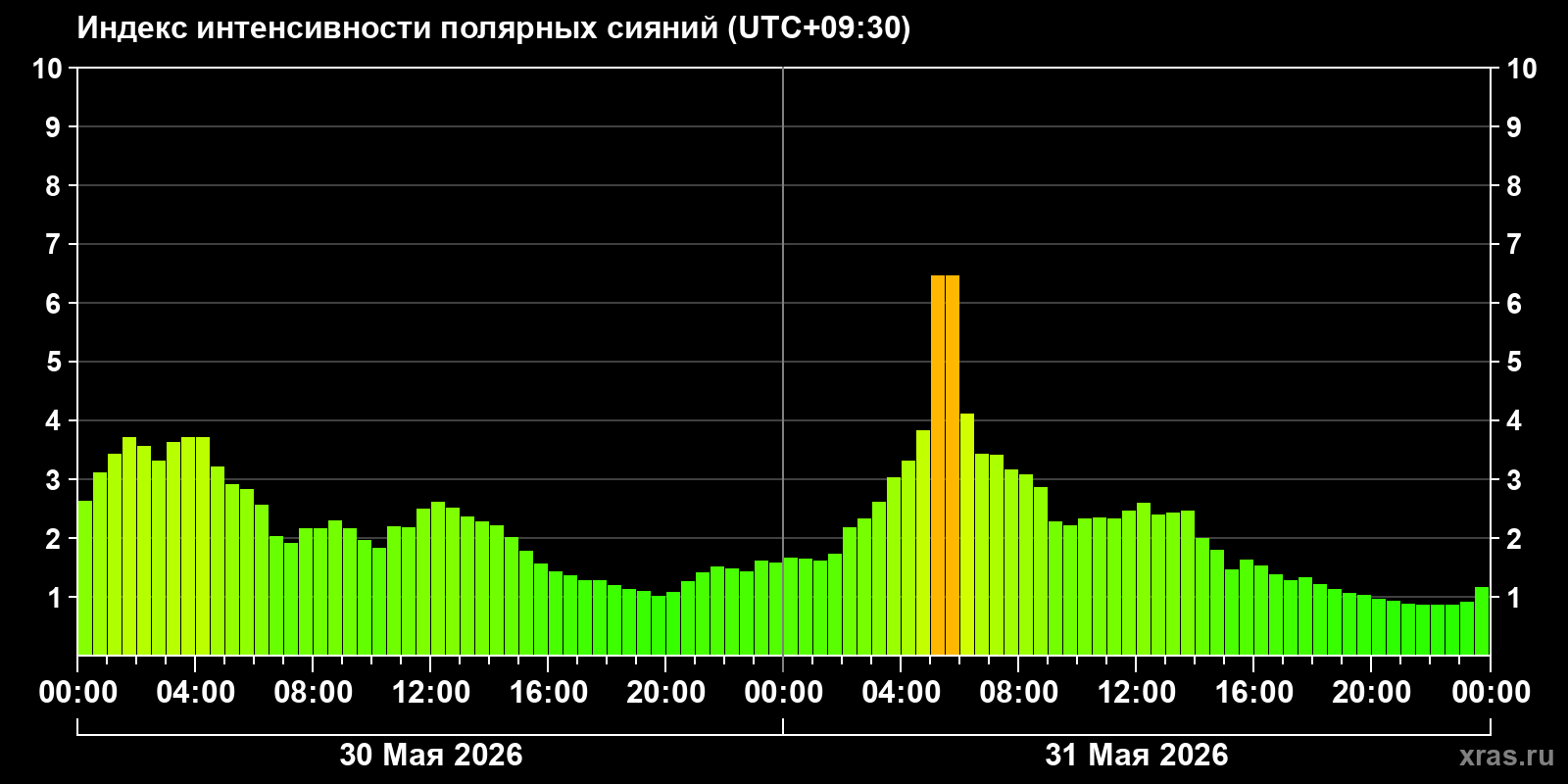 Полярные сияния за последние 2 суток