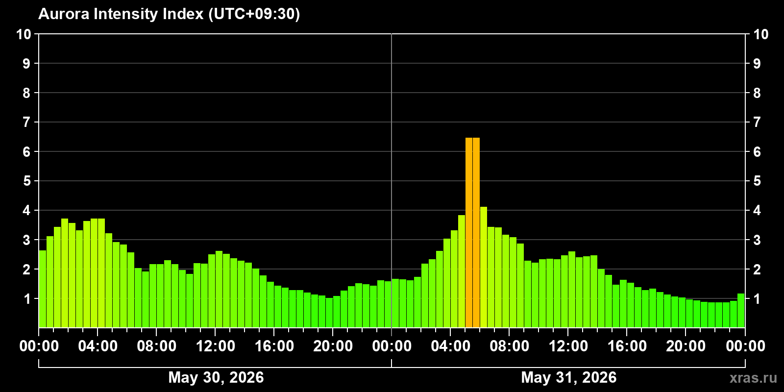 Polar auroras over the past 2 days