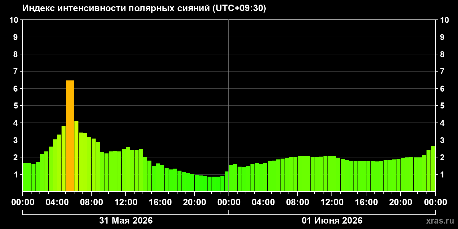 Полярные сияния за последние 2 суток