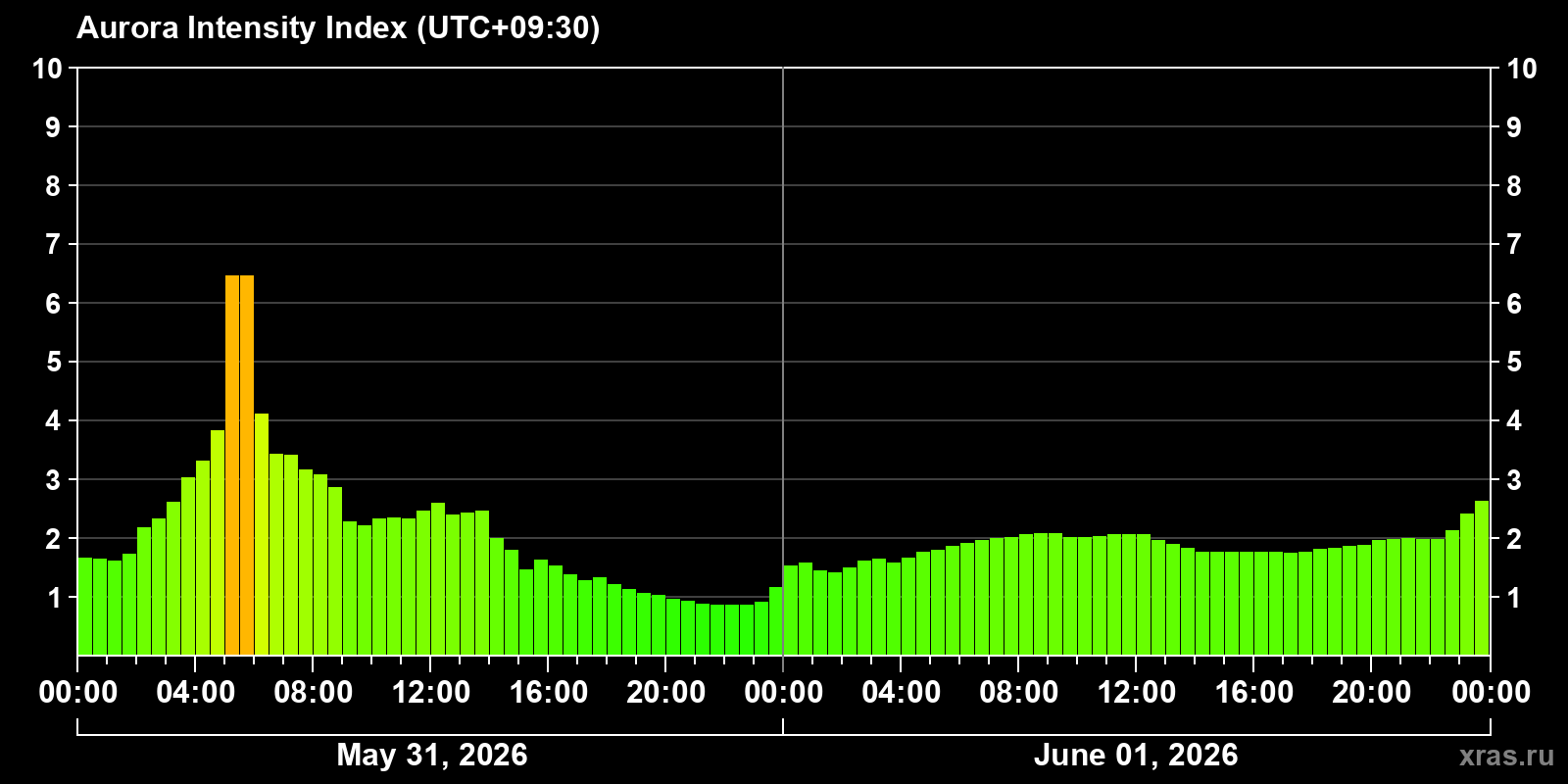 Polar auroras over the past 2 days