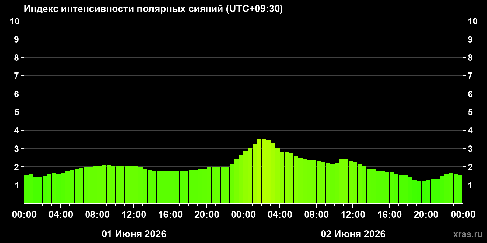 Полярные сияния за последние 2 суток