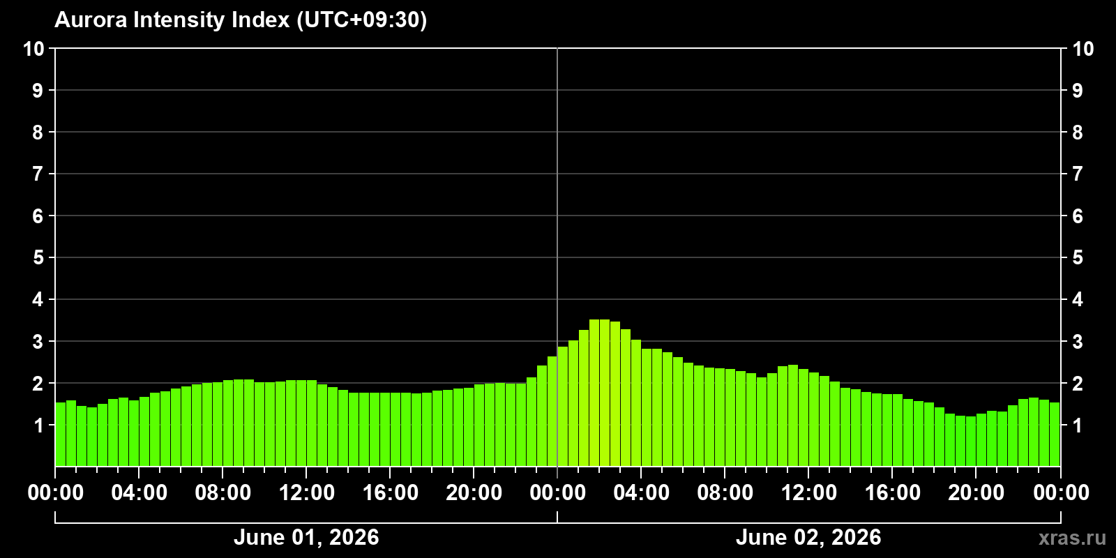 Polar auroras over the past 2 days