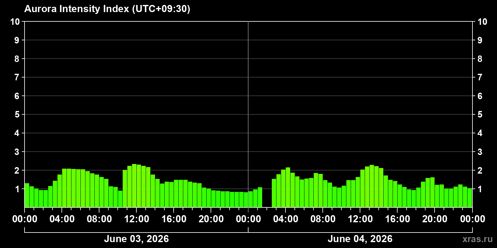 Polar auroras over the past 2 days