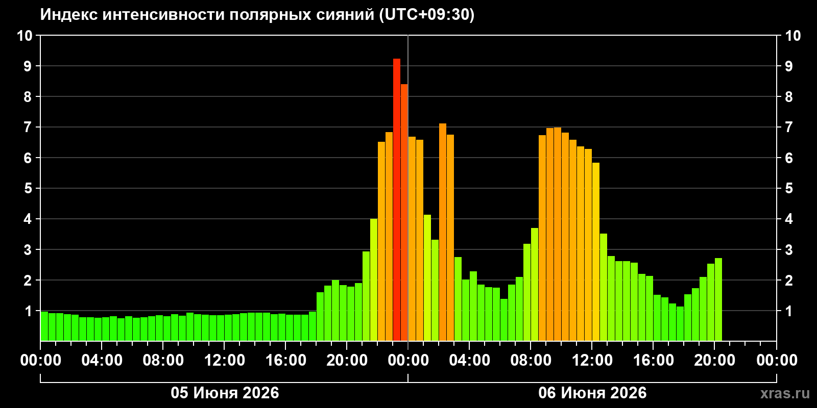 Полярные сияния за последние 2 суток