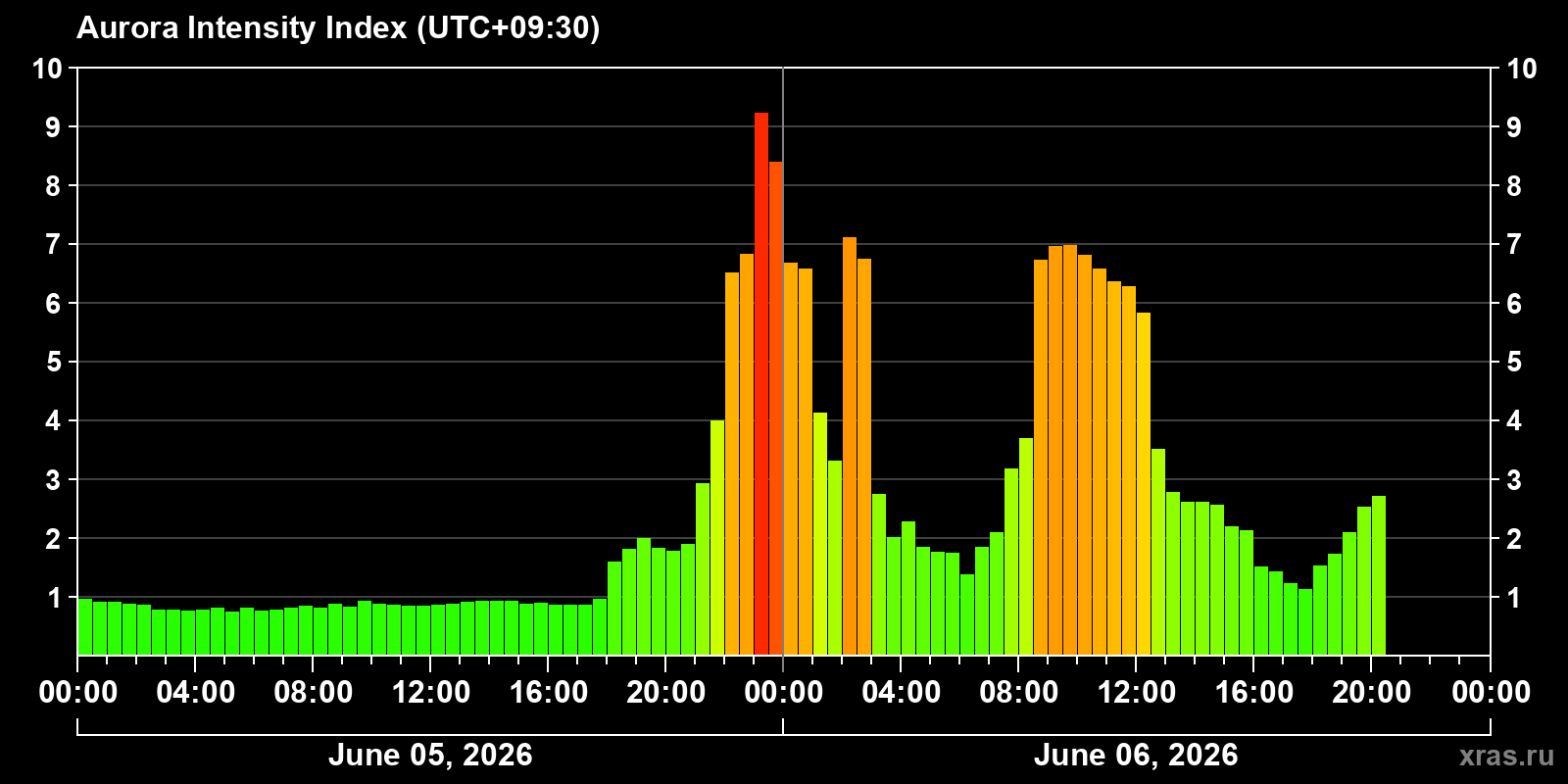 Polar auroras over the past 2 days