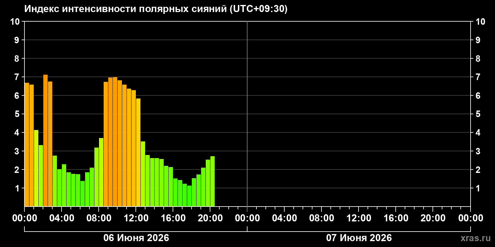 Полярные сияния за последние 2 суток