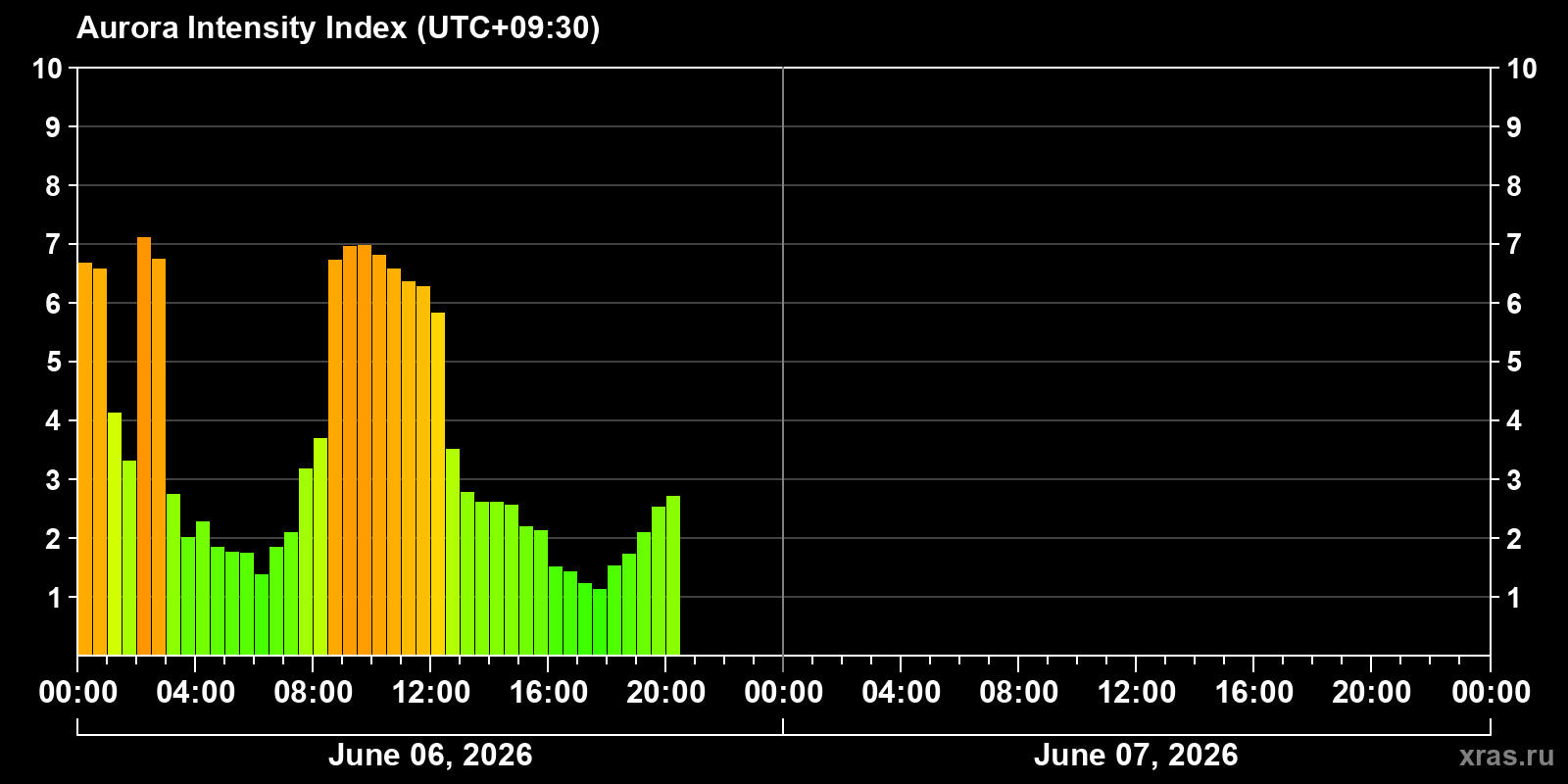 Polar auroras over the past 2 days