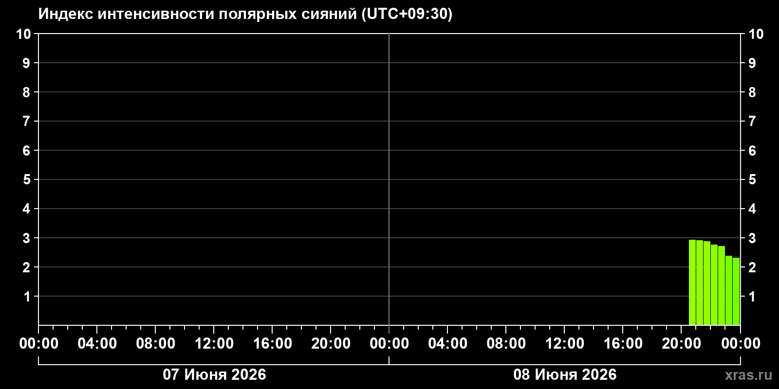 Полярные сияния за последние 2 суток
